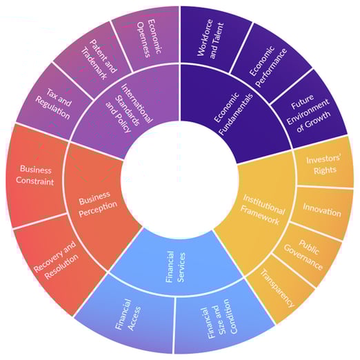 Figure 1: GOI Categories and Subcategories