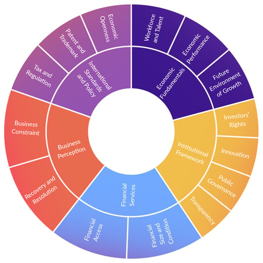  Figure 1: GOI Categories and Subcategories