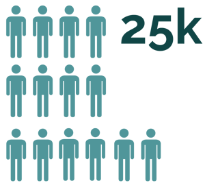 This infographic shows that 25000+ people are employed in food and agriculture in Greater Copenhagen.