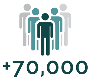 This infographic shows that 70000+ people was employed in ICT companies in Greater Copenhagen in 2017