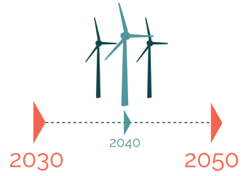 This infographic shows that Denmark will reduce greenhouse non quota gas emissions with 39% in 2030 compared to 2005.