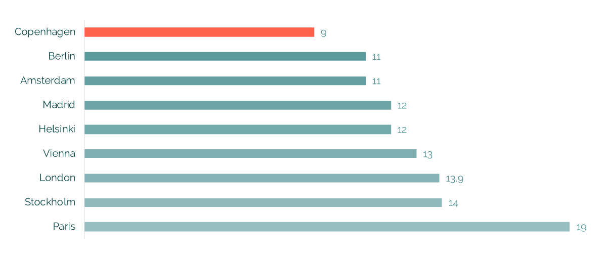 copenhagen capacity
