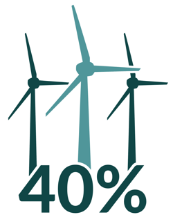 This infographic shows that wind accounts for 40% of the total power consumption in Denmark.